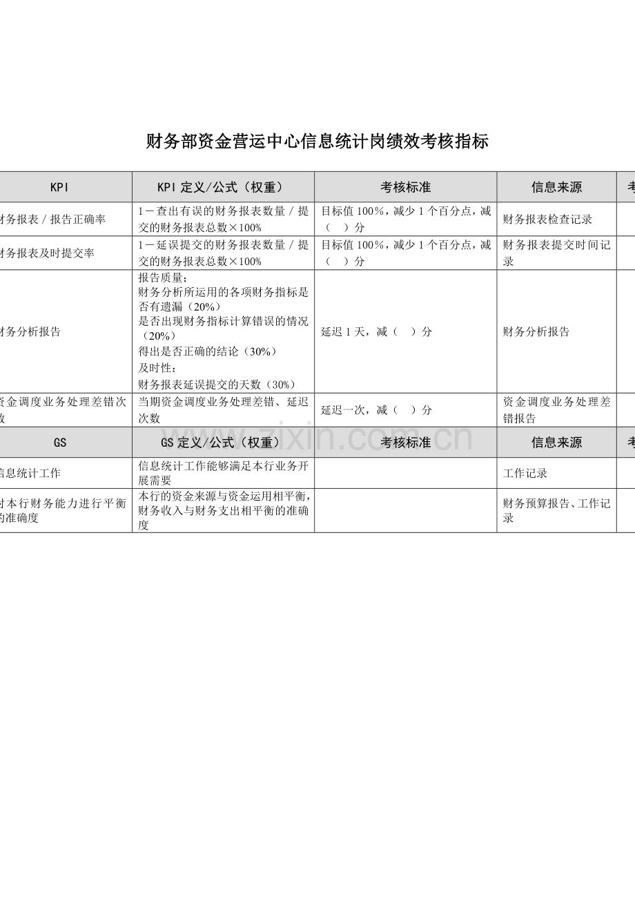 某市商业银行财务部资金营运中心信息统计岗绩效考核指标.doc_第1页