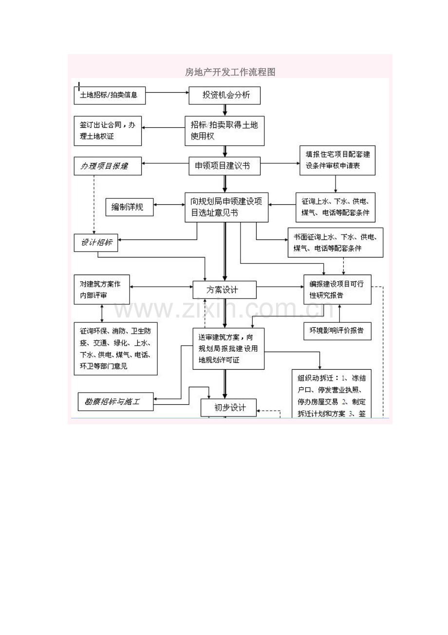 房地产开发流程(图表).doc_第1页
