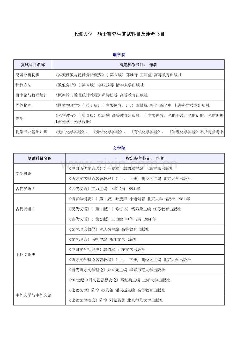 上海大学硕士研究生复试科目及参考书目样本.doc_第1页