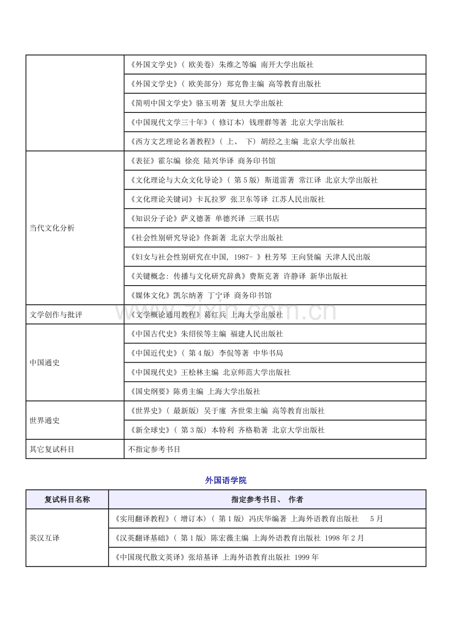 上海大学硕士研究生复试科目及参考书目样本.doc_第2页
