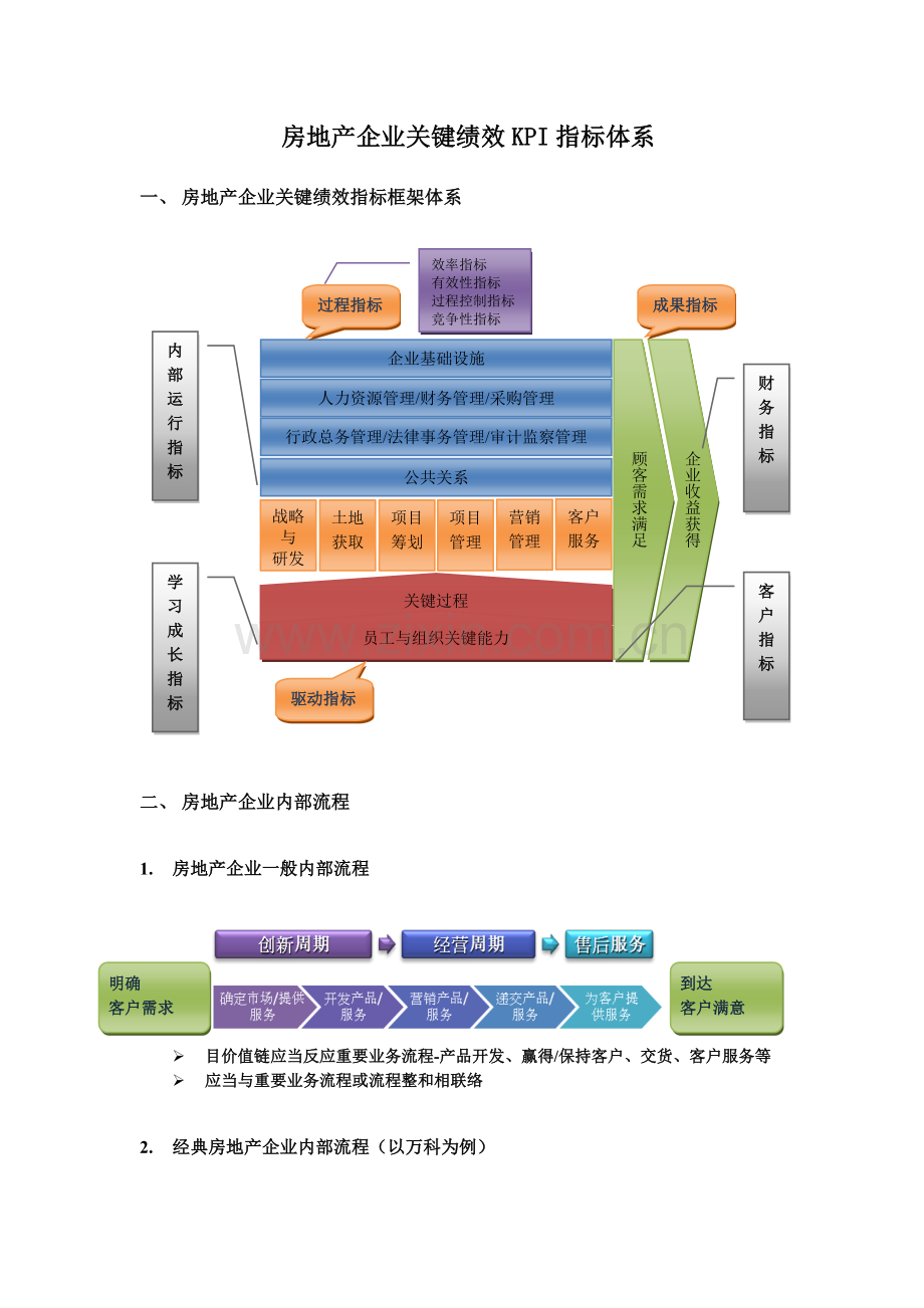 房地产公司关键绩效KPI指标体系.doc_第1页