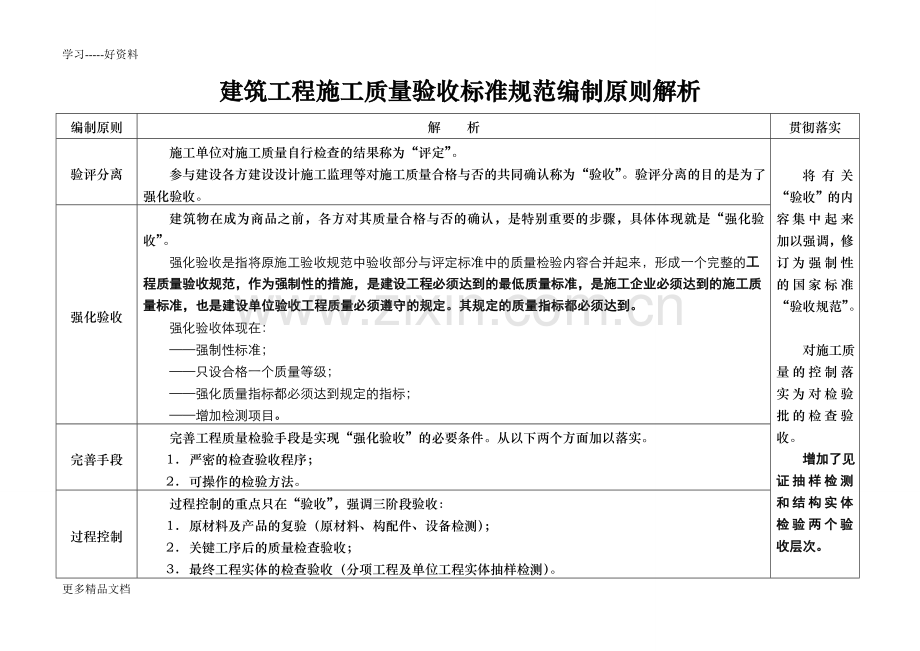 建筑工程施工质量验收标准规范编制原则解析1汇编.doc_第1页