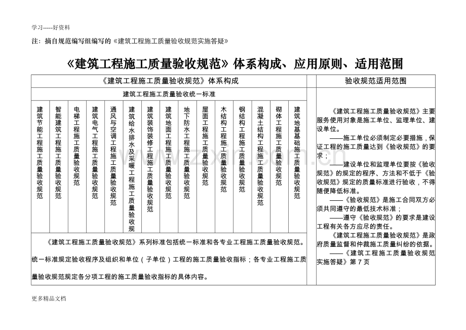 建筑工程施工质量验收标准规范编制原则解析1汇编.doc_第2页