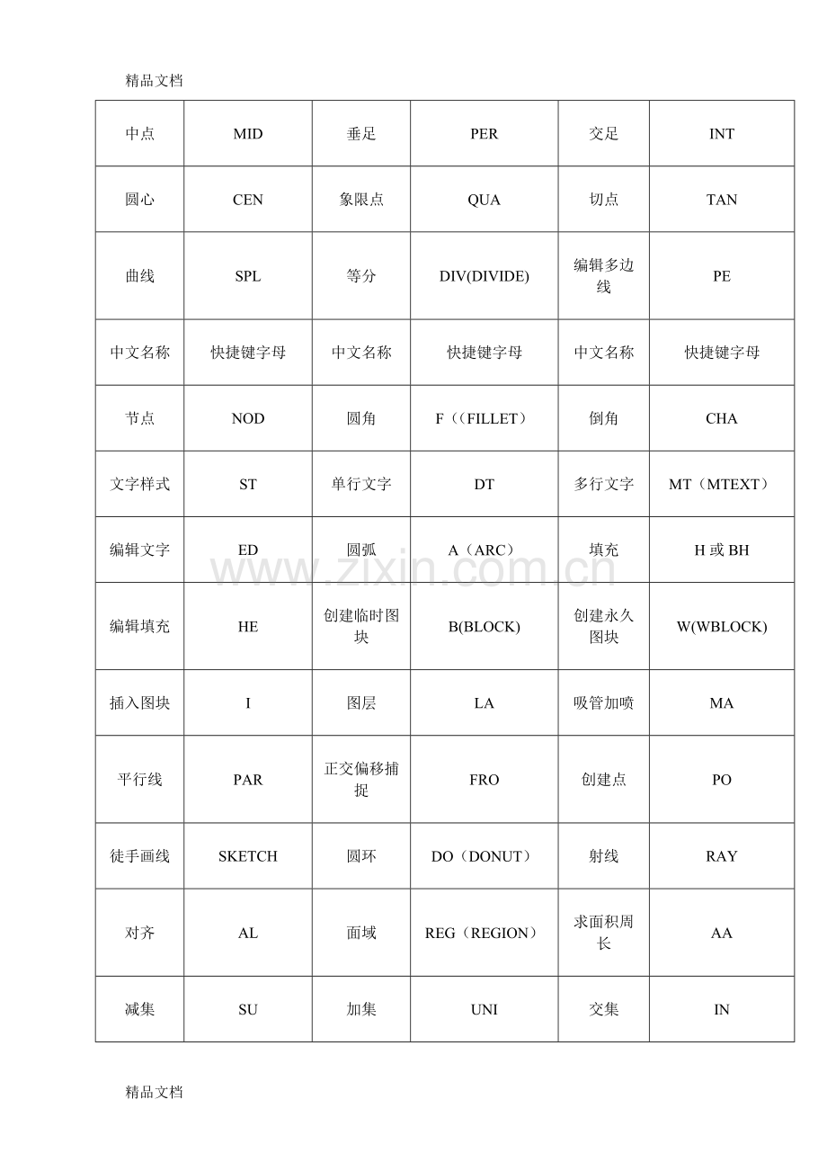 CAD工程制图键盘快捷命令大全.doc_第2页
