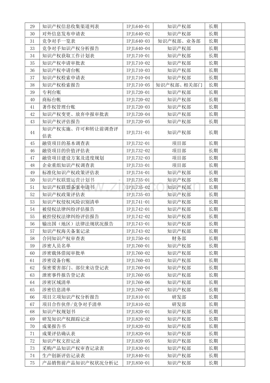 知识产权管理体系记录文件清单.docx_第2页