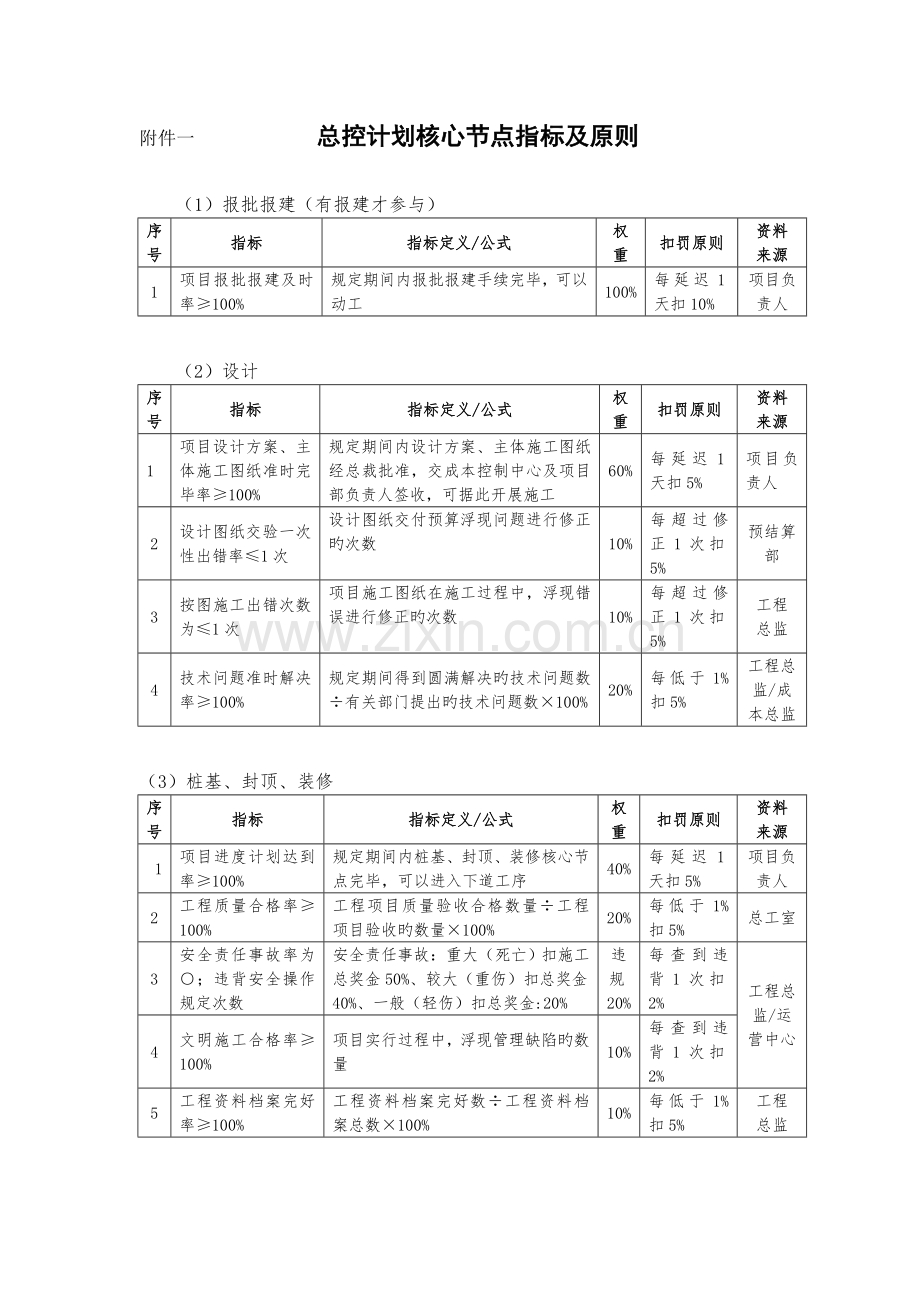总控计划关键节点指标及标准.doc_第1页