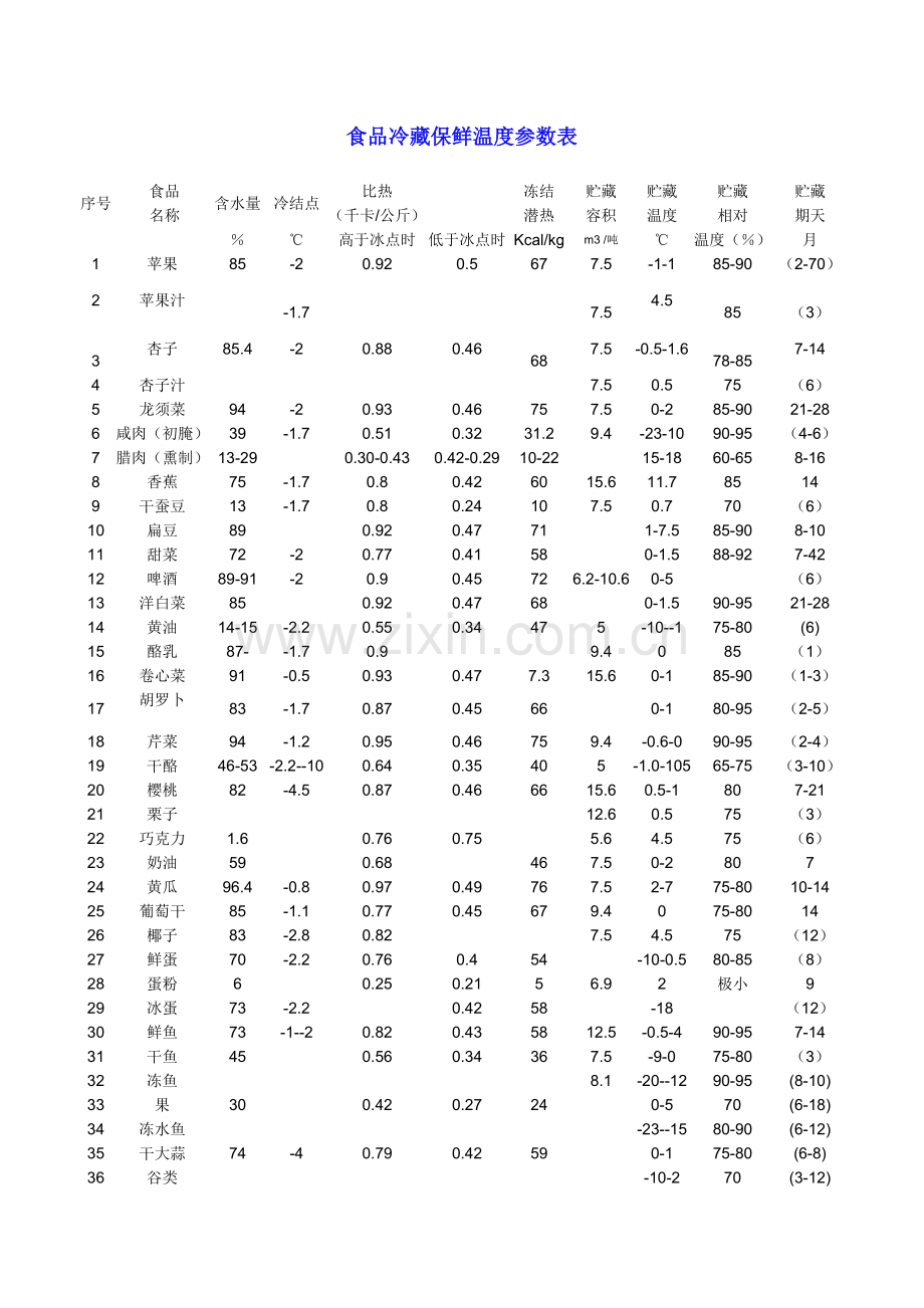 食品冷藏保鲜温度参数表资料.doc_第1页