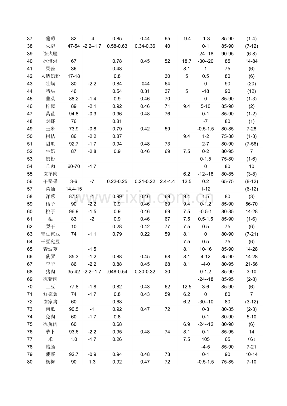 食品冷藏保鲜温度参数表资料.doc_第2页