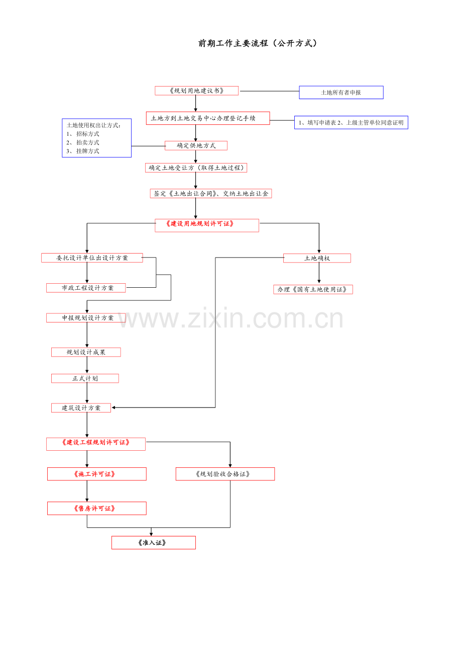 前期工作主要流程(公开方式).docx_第1页