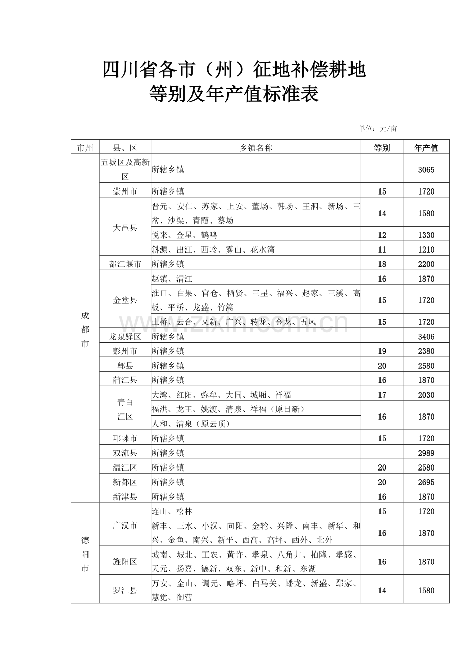 新版四川省征地补偿年产值标准.docx_第2页