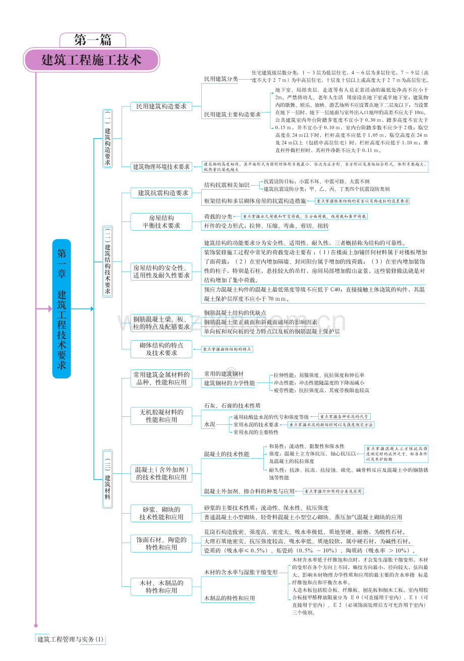二建建筑思维导图.pdf_第1页