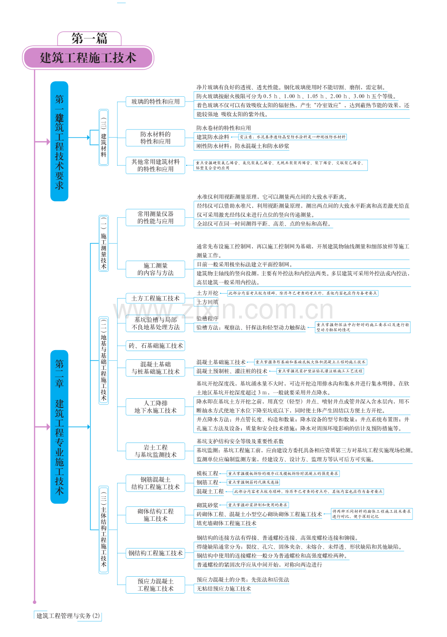 二建建筑思维导图.pdf_第2页