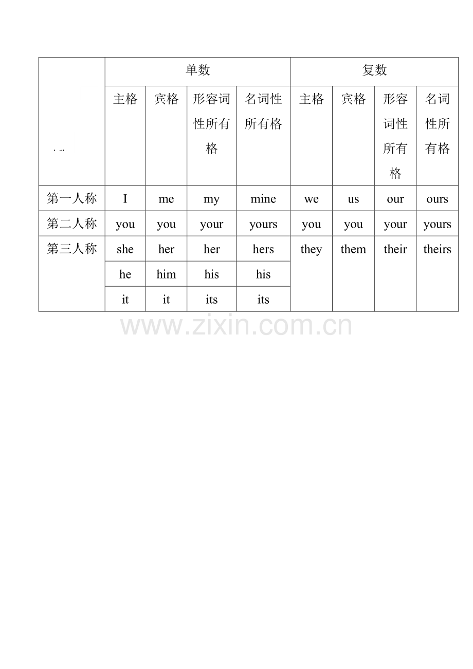 英语人称-主格、宾格、所有格表.doc_第1页