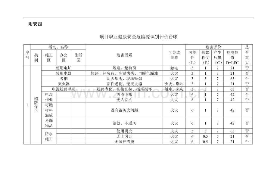 商业广场项目职业健康安全危险源识别评价台帐.doc_第1页