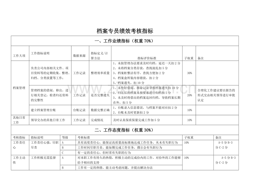 风险管理部绩效考核指标库资料.doc_第1页
