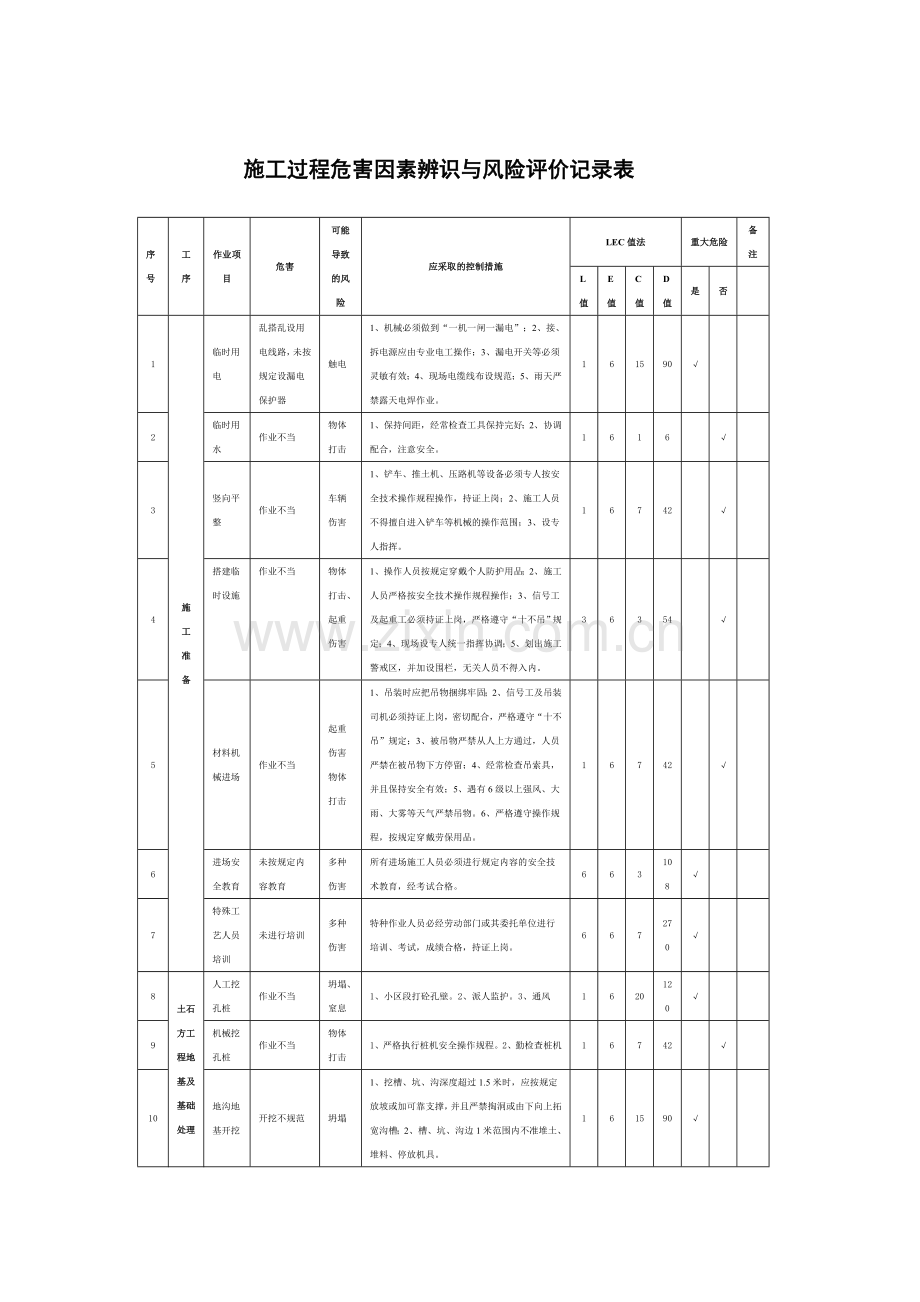 化工集团施工过程危害因素辨识与风险评价记录表-secret.docx_第1页