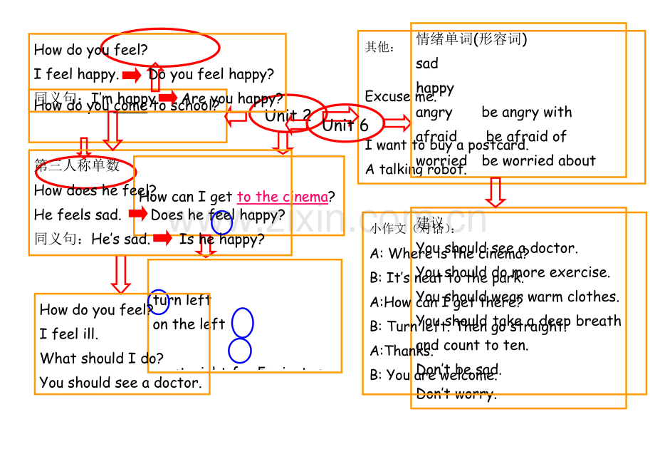 PEP六年级上册unit6复习思维导图.doc_第1页