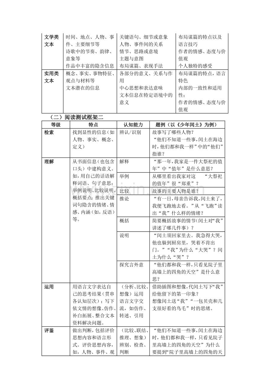 指向核心素养促进阅读思考的小学语文测试工具研制框架(1).doc_第2页