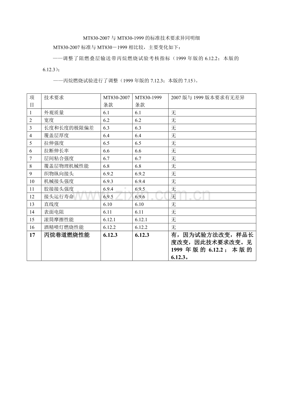 MT8301999煤矿用织物叠层阻燃输送带.doc_第1页