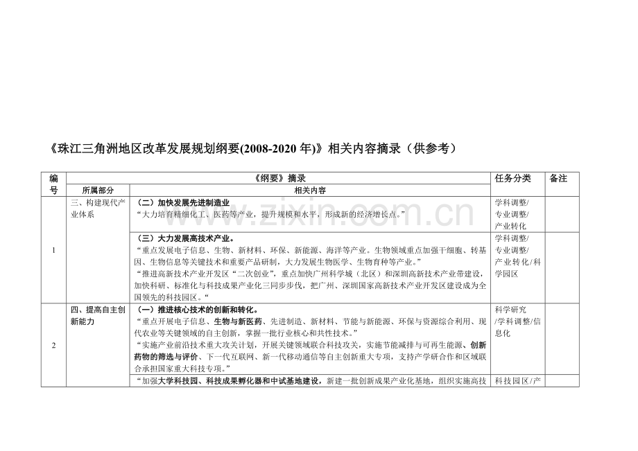 《珠江三角洲地区改革发展规划纲要(2008-2020年)》相关内容摘录.doc_第1页