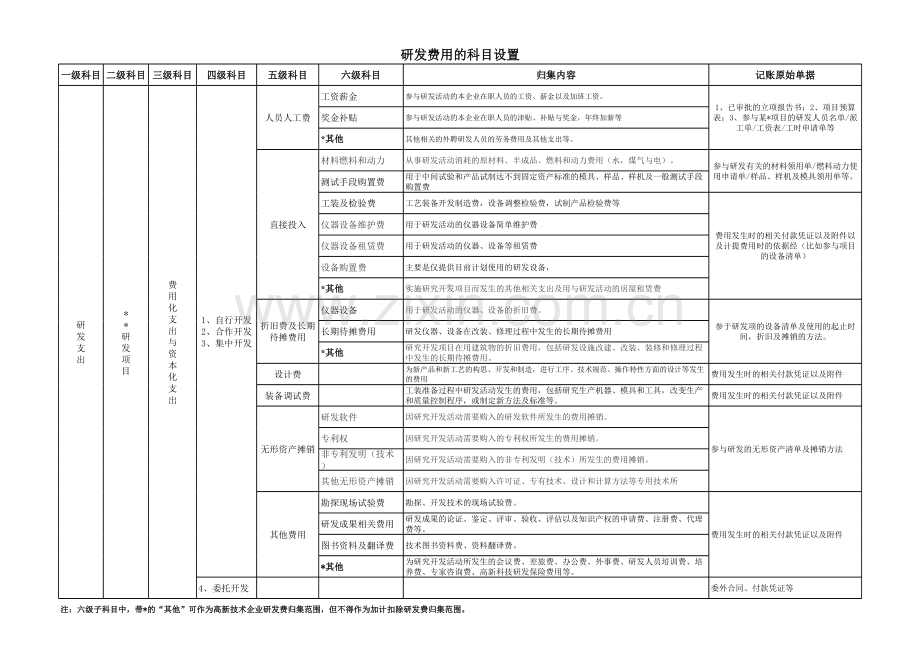 研发费用科目设置(新)及明细表.xls_第1页