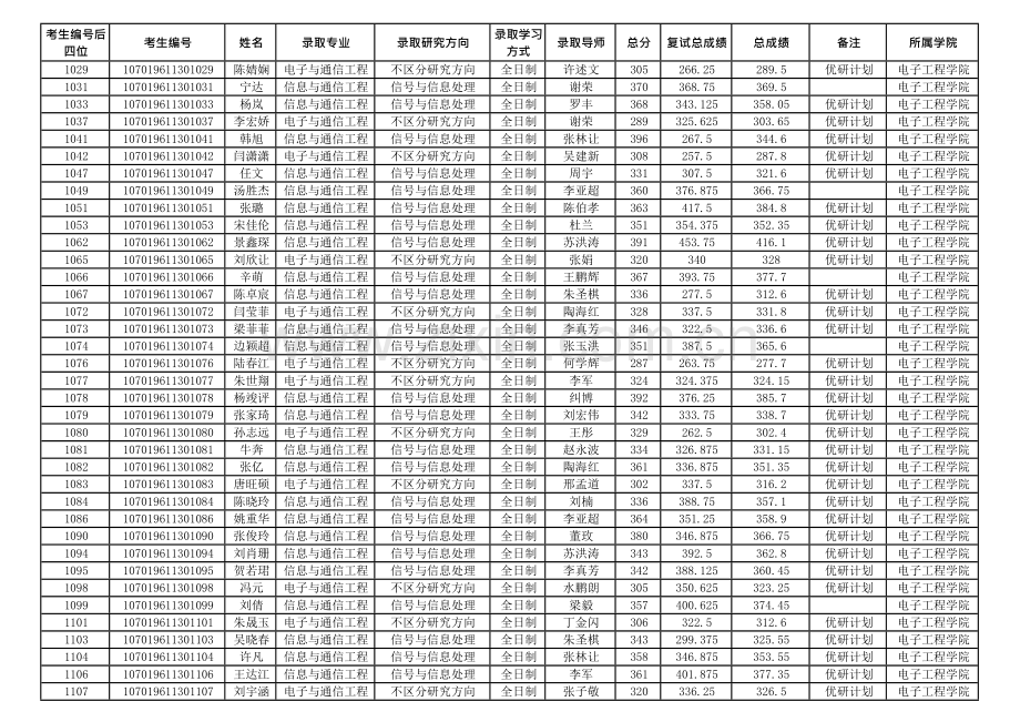 2019年西安电子科技大学电子工程学院硕士研究生拟录取名单公示.doc_第2页