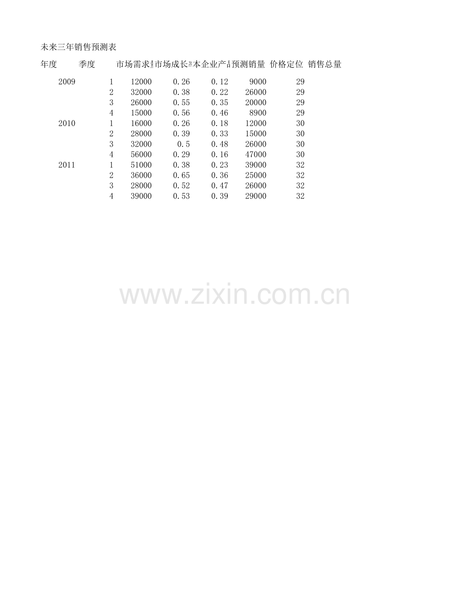 未来三年销售预测分析表.xls_第1页