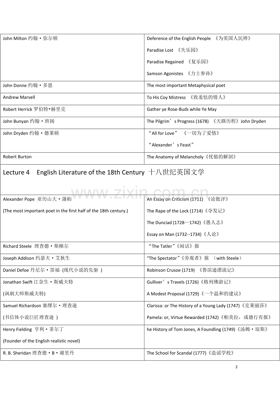 英国各时期作家及主要作品.doc_第2页