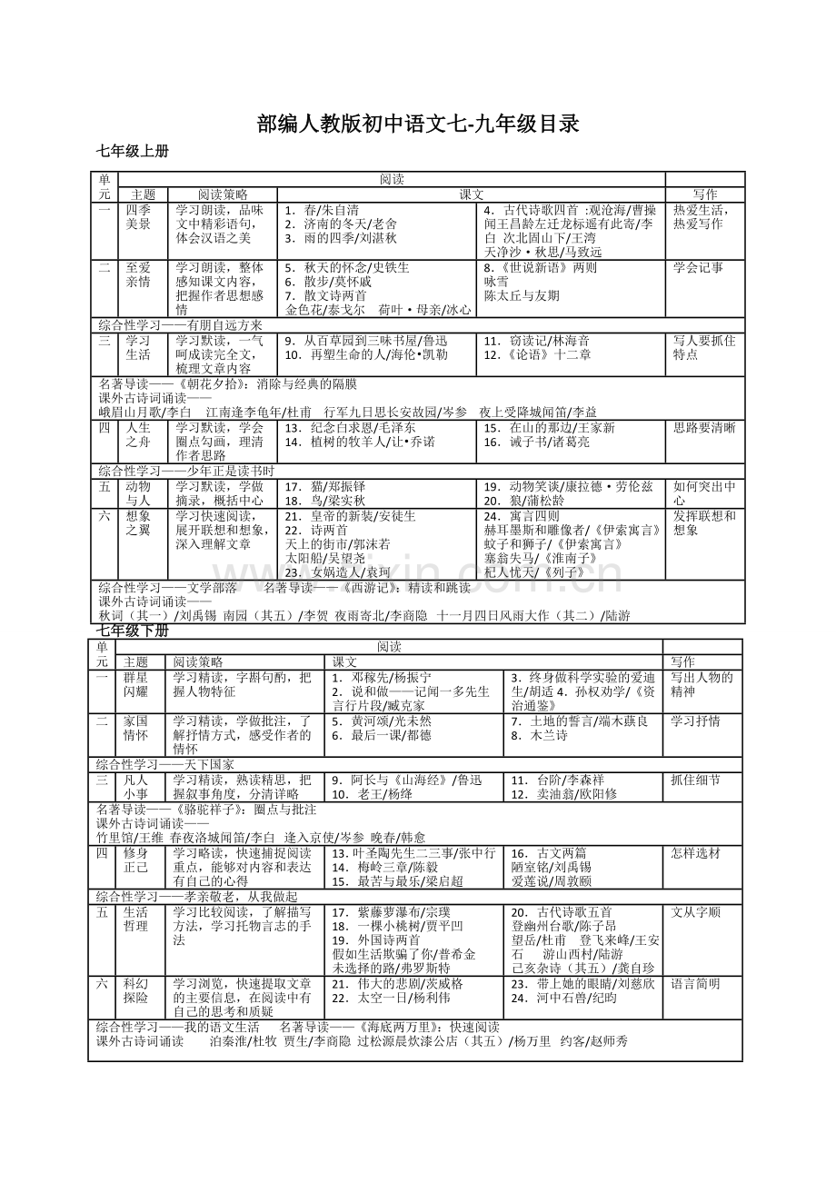 部编人教版初中语文七-九年级目录.doc_第1页