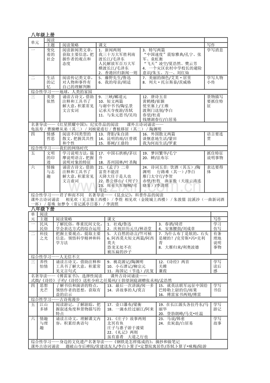 部编人教版初中语文七-九年级目录.doc_第2页