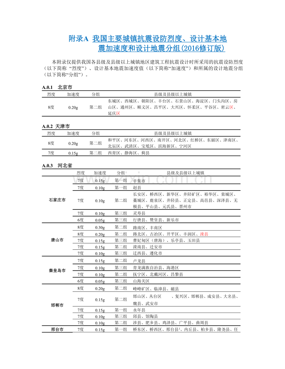 附录A-我国主要城镇抗震设防烈度、设计基本地震加速度和设计地震分组(2016修订版).doc_第1页