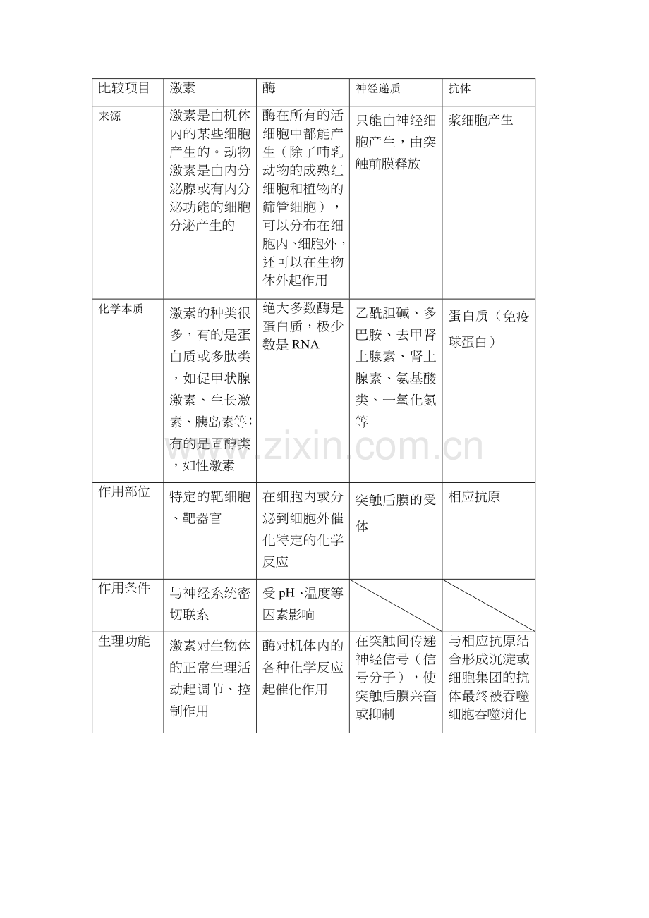 激素、酶、神经递质、抗体区别.doc_第1页