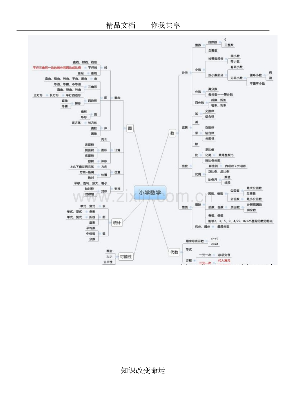 小升初数学思维导图知识点大全.doc_第2页