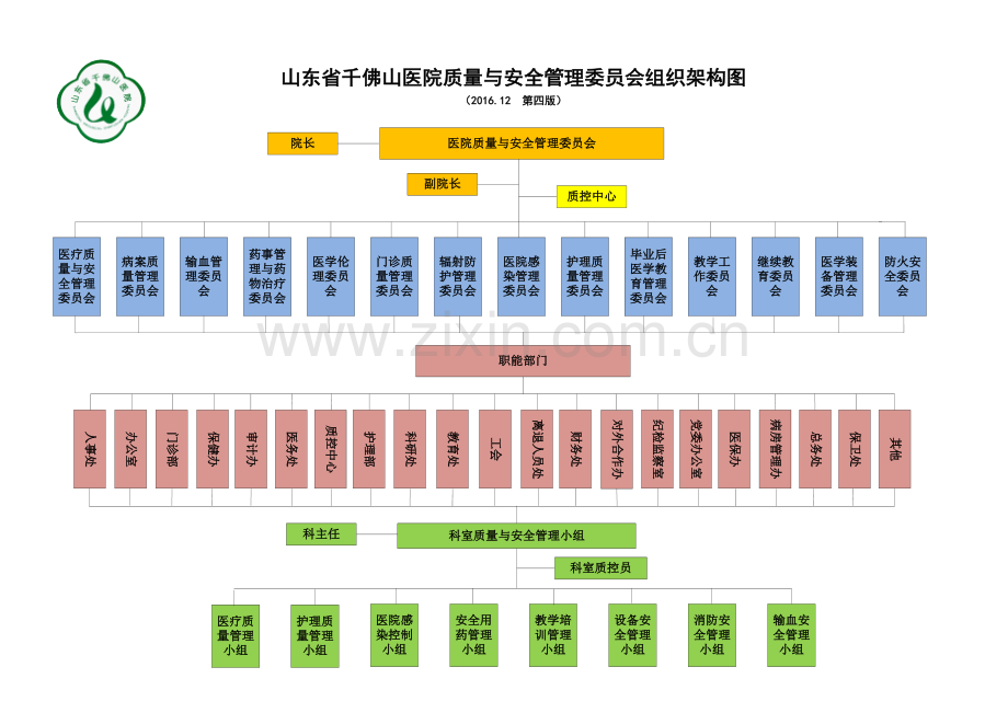 【质控文件4】山东省千佛山医院质量管理组织构架图(第四版).doc_第1页