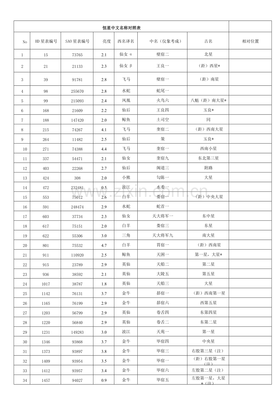 恒星中文名称对照表.pdf_第1页