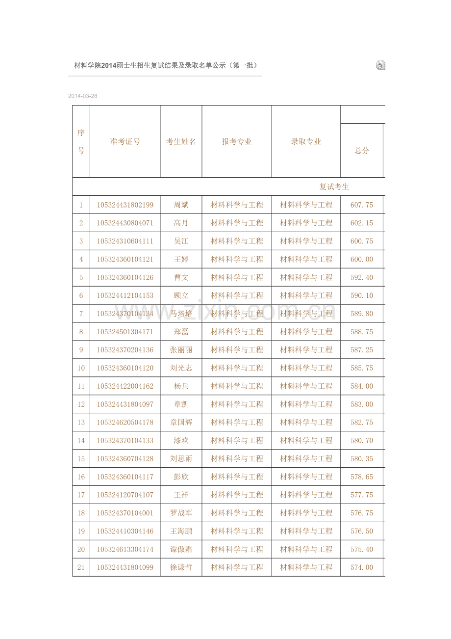 湖南大学材料学院录取名单.doc_第1页