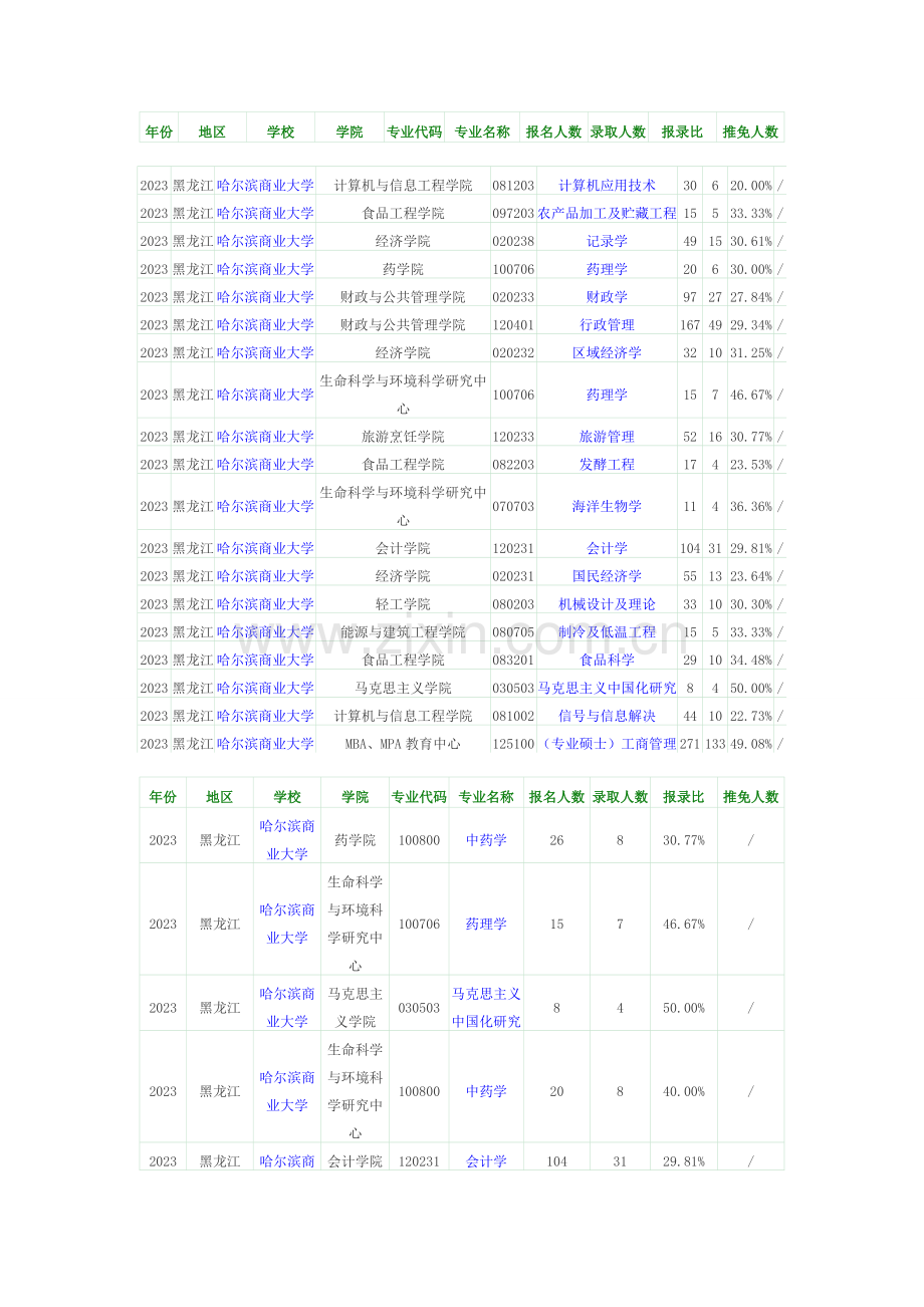 哈尔滨商业大学报录比副本.doc_第1页