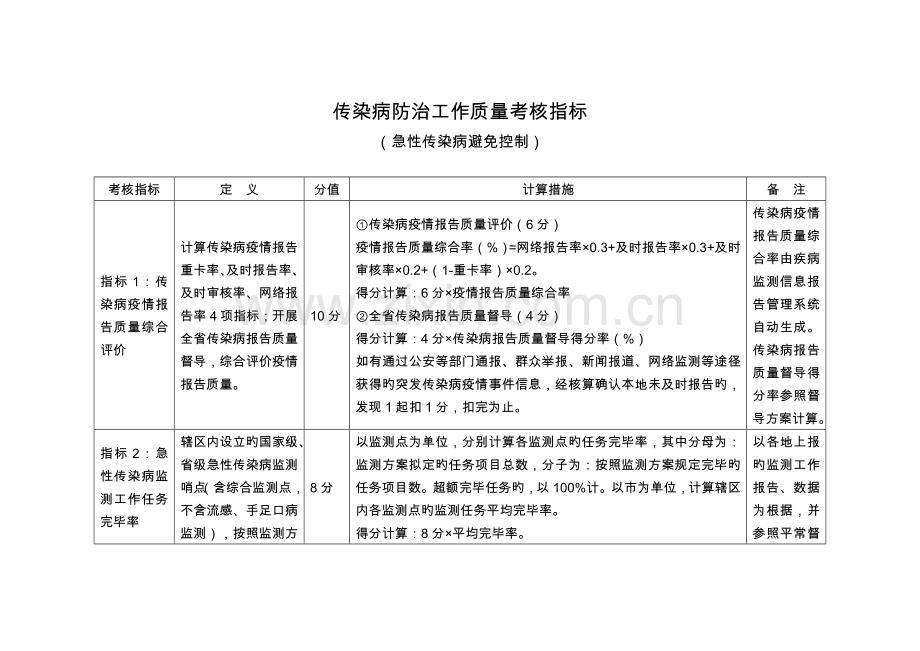 传染病防治工作质量考评指标.doc_第1页