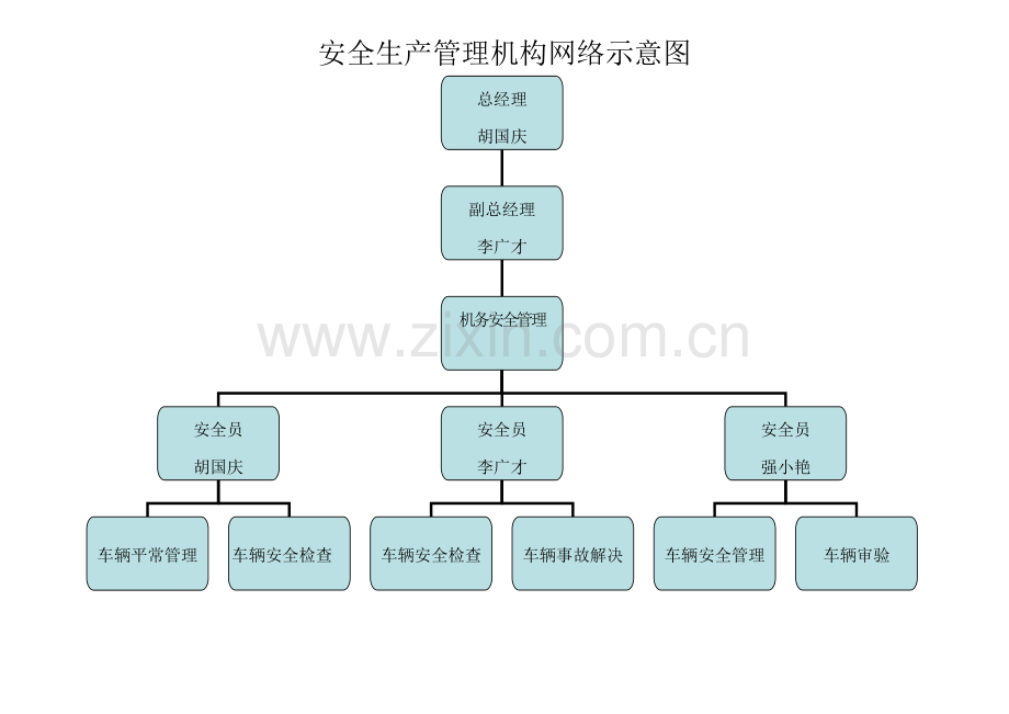 安全生产管理机构网络示意图.doc_第1页