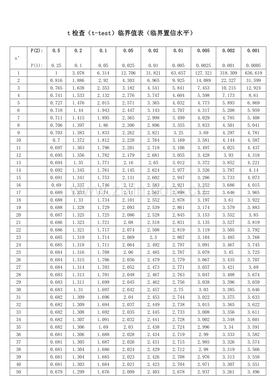 卡方分布表.doc_第2页