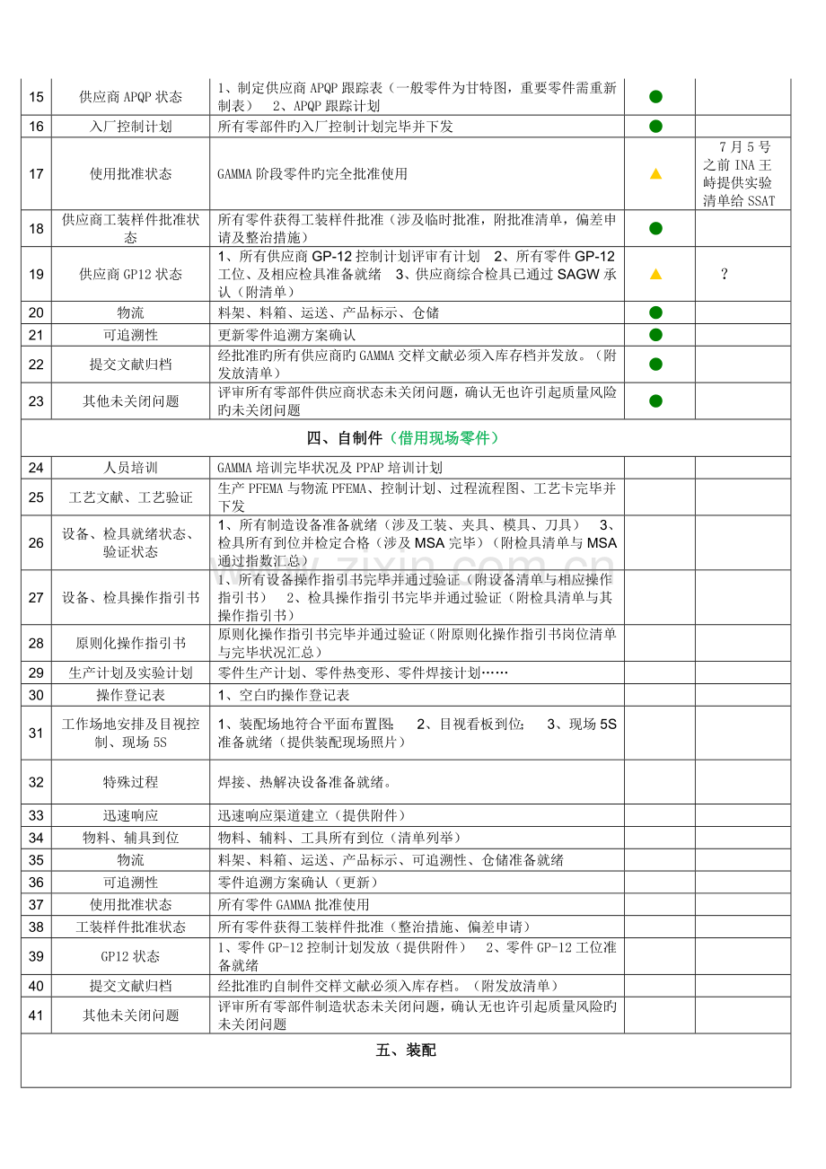 PPAP启动评审表.doc_第2页