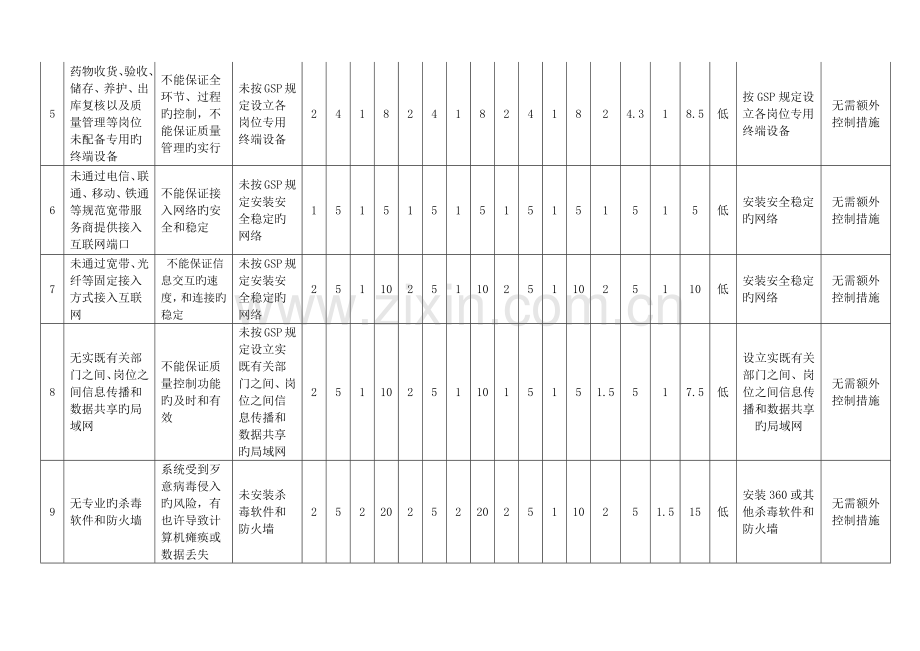 计算机系统风险评估打分表.docx_第2页