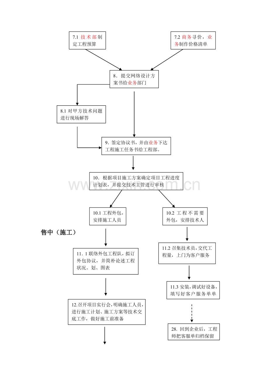 网络工程项目工作流程要点.doc_第2页