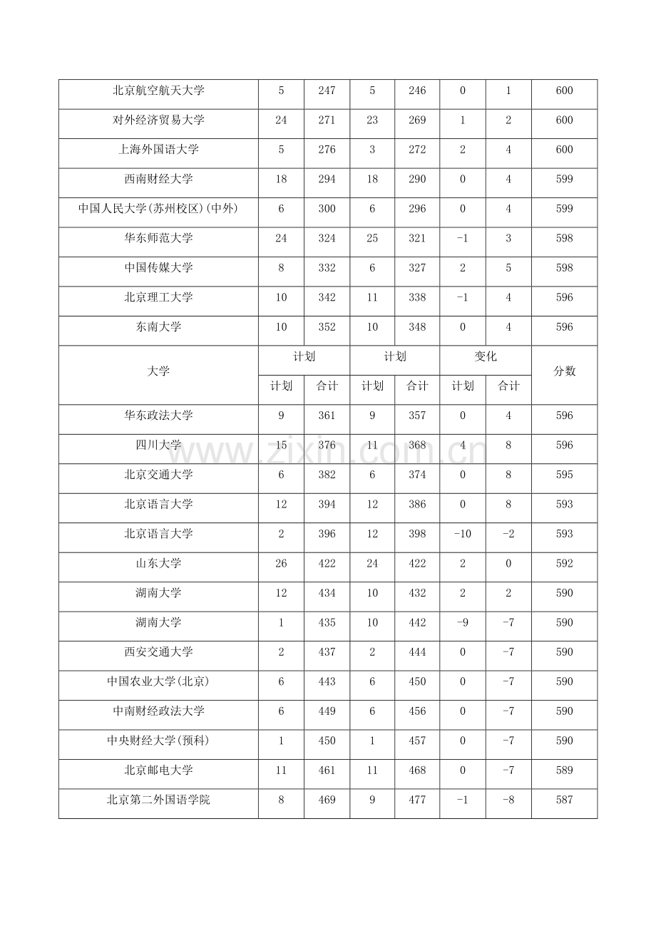 辽宁文科招生计划与对比.docx_第2页