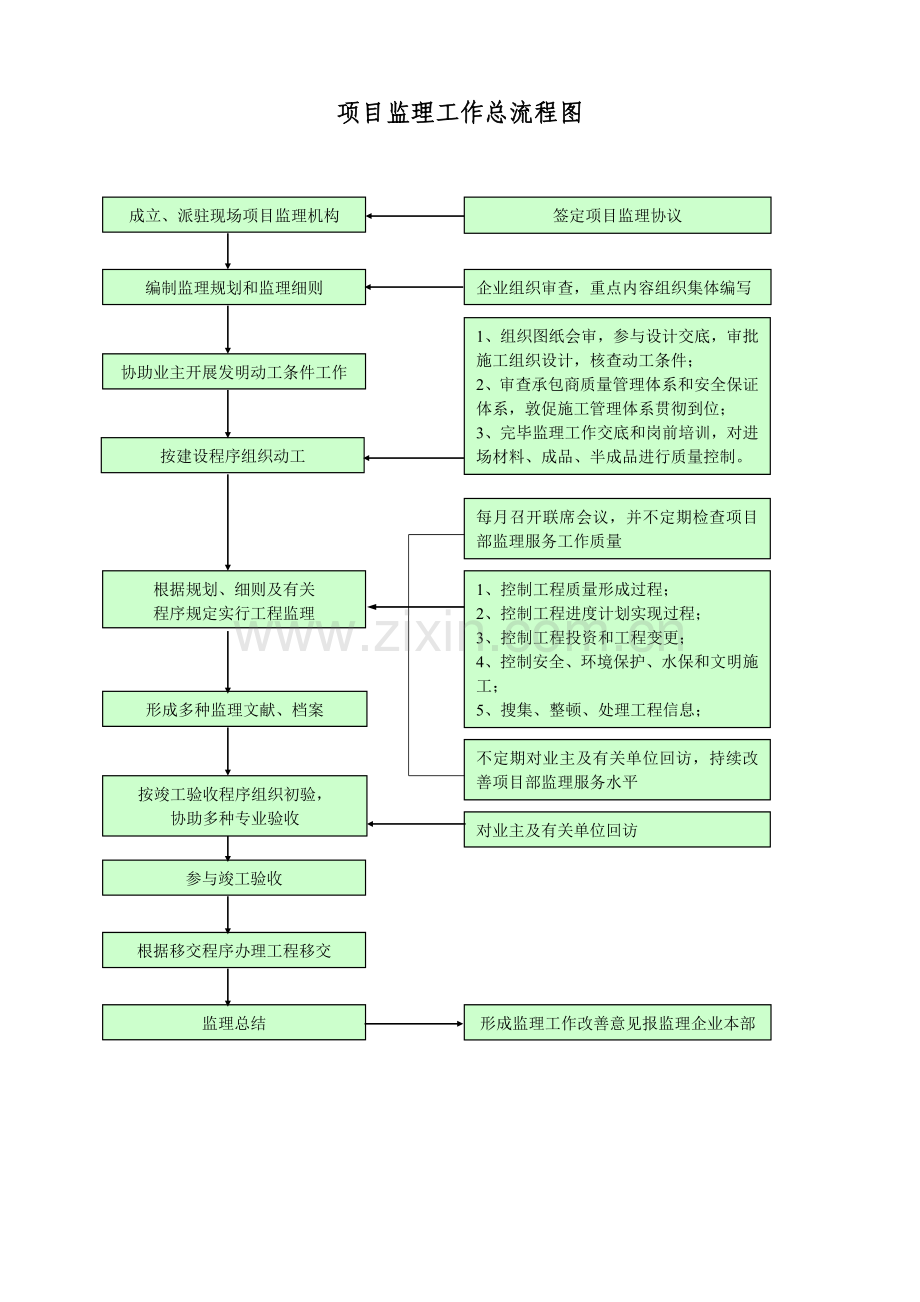 项目监理工作总流程图按顺序.doc_第1页
