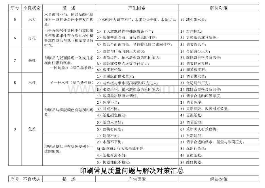 印刷常见不良与解决对策汇总修订一.doc_第2页