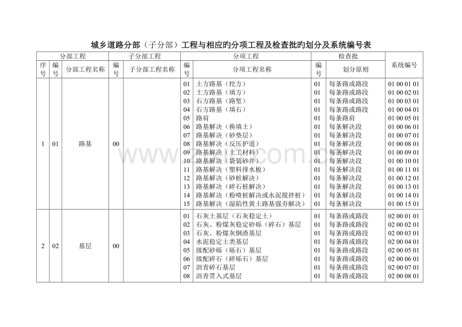建筑、市政工程分部、子分部、分项划分.doc_第1页
