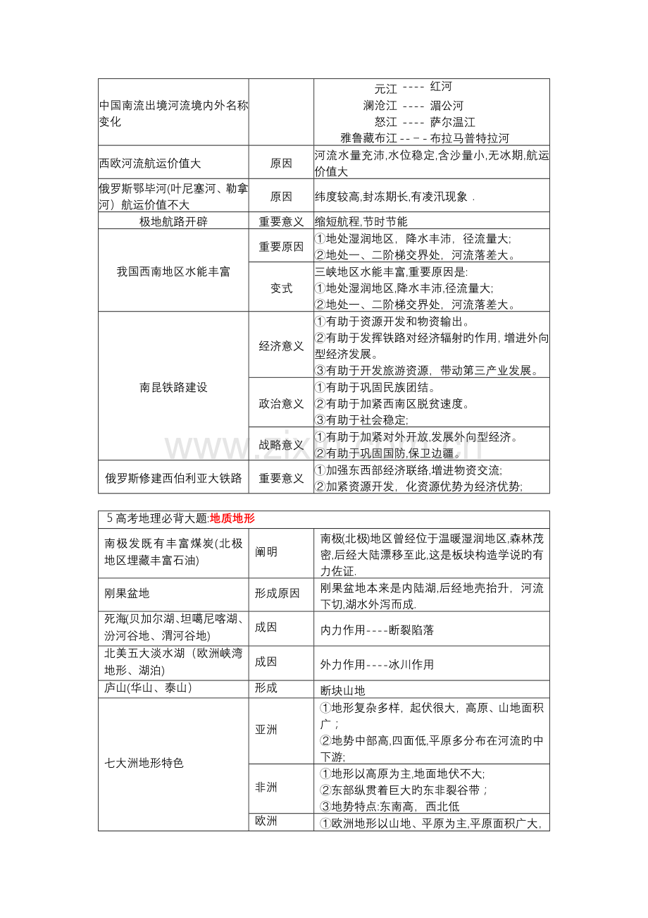2023年高考地理必背种大题.docx_第2页