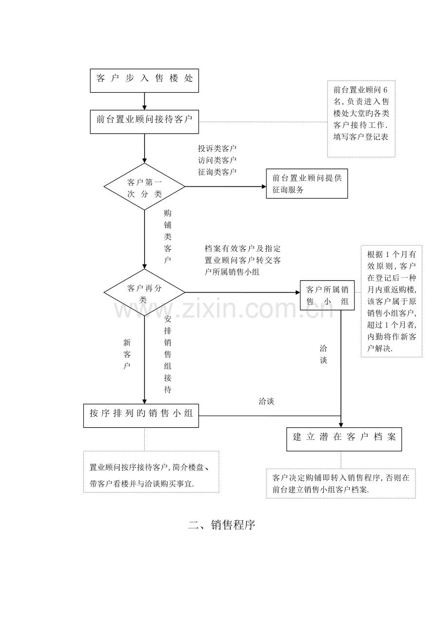 和记黄埔地产公司售楼部管理及工作流程-流程图.doc_第2页