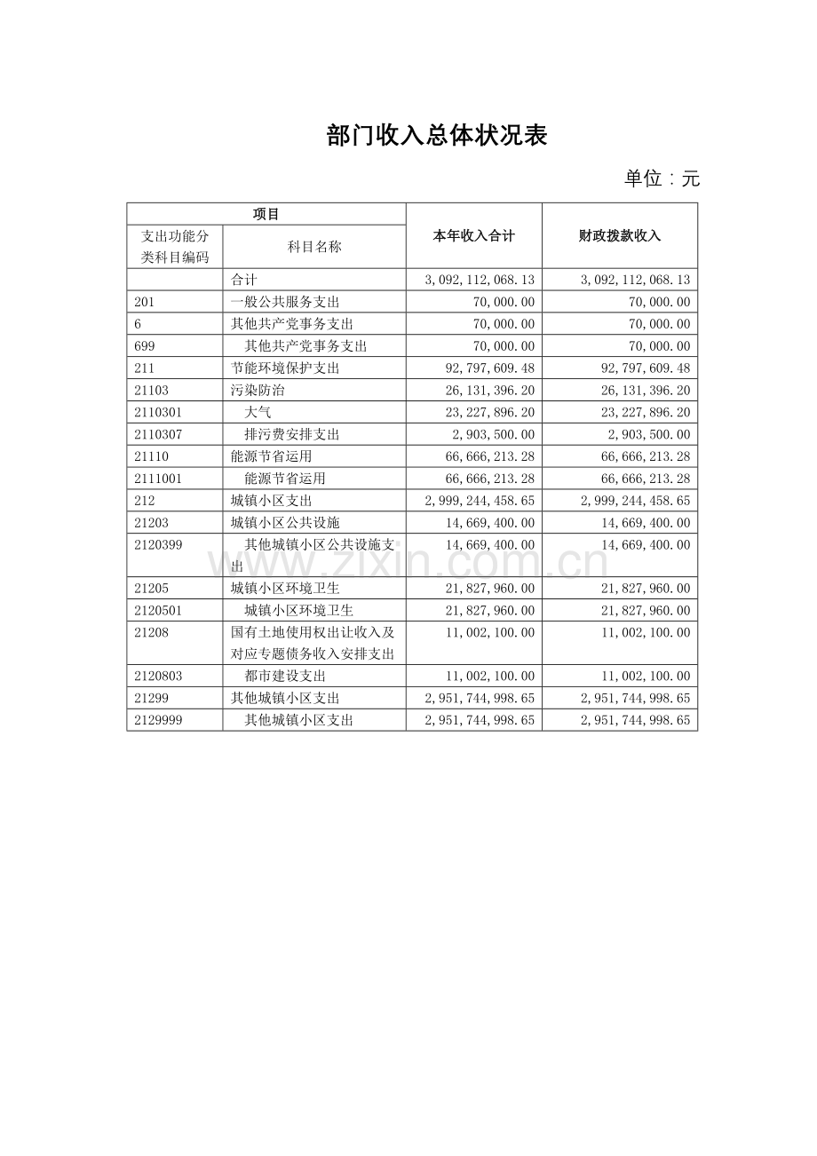 部门收支总体情况表.doc_第2页